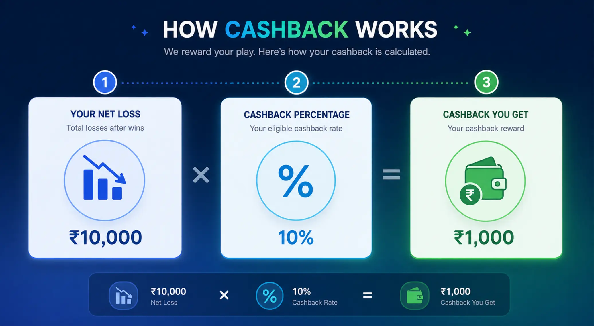 Jak obliczyć cashback bonus Schemat obliczania cashback bonus od straty netto